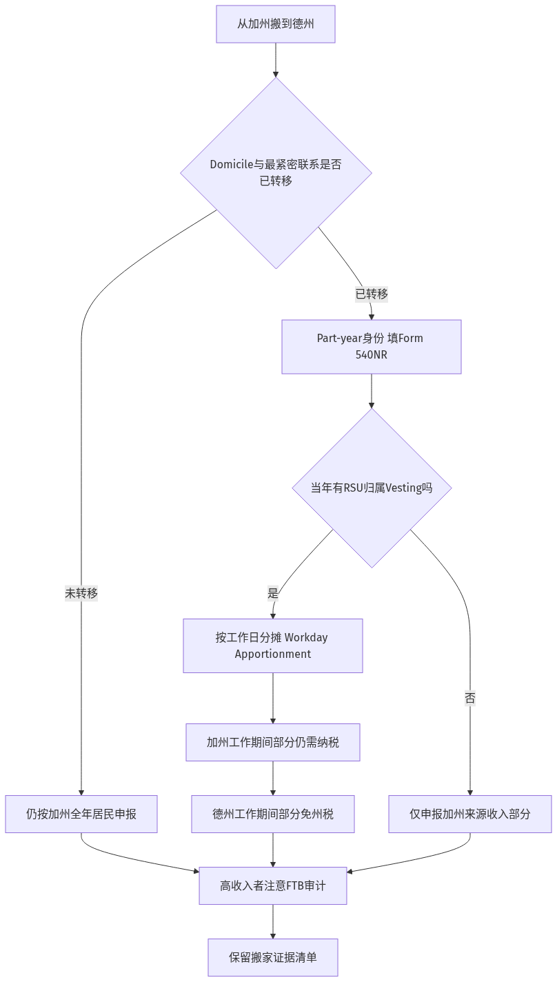 加州搬德州首年税务居民身份认定与RSU分摊课税判定流程