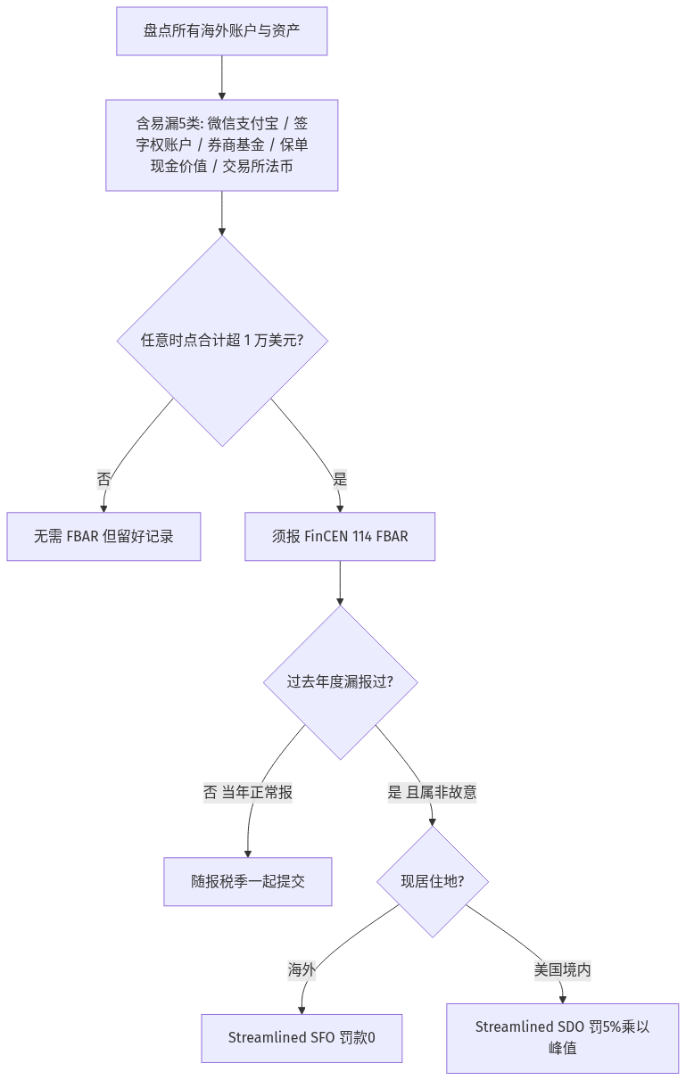 FBAR判定:5类易漏账户/1万美元门槛/Streamlined SFO与SDO减罚