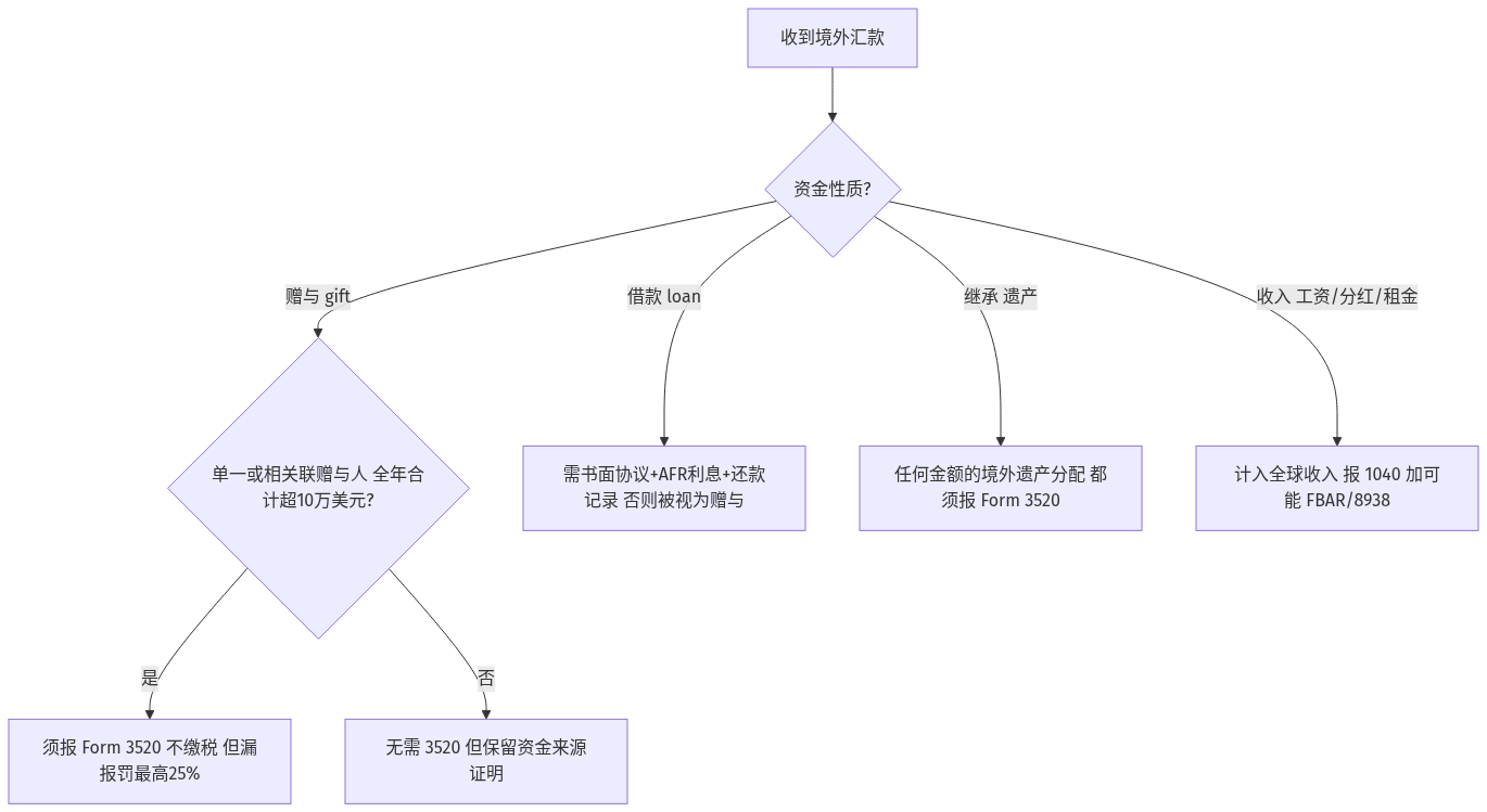 境外汇款报税判定：赠与/借款/继承/收入各自的申报义务与 Form 3520 门槛