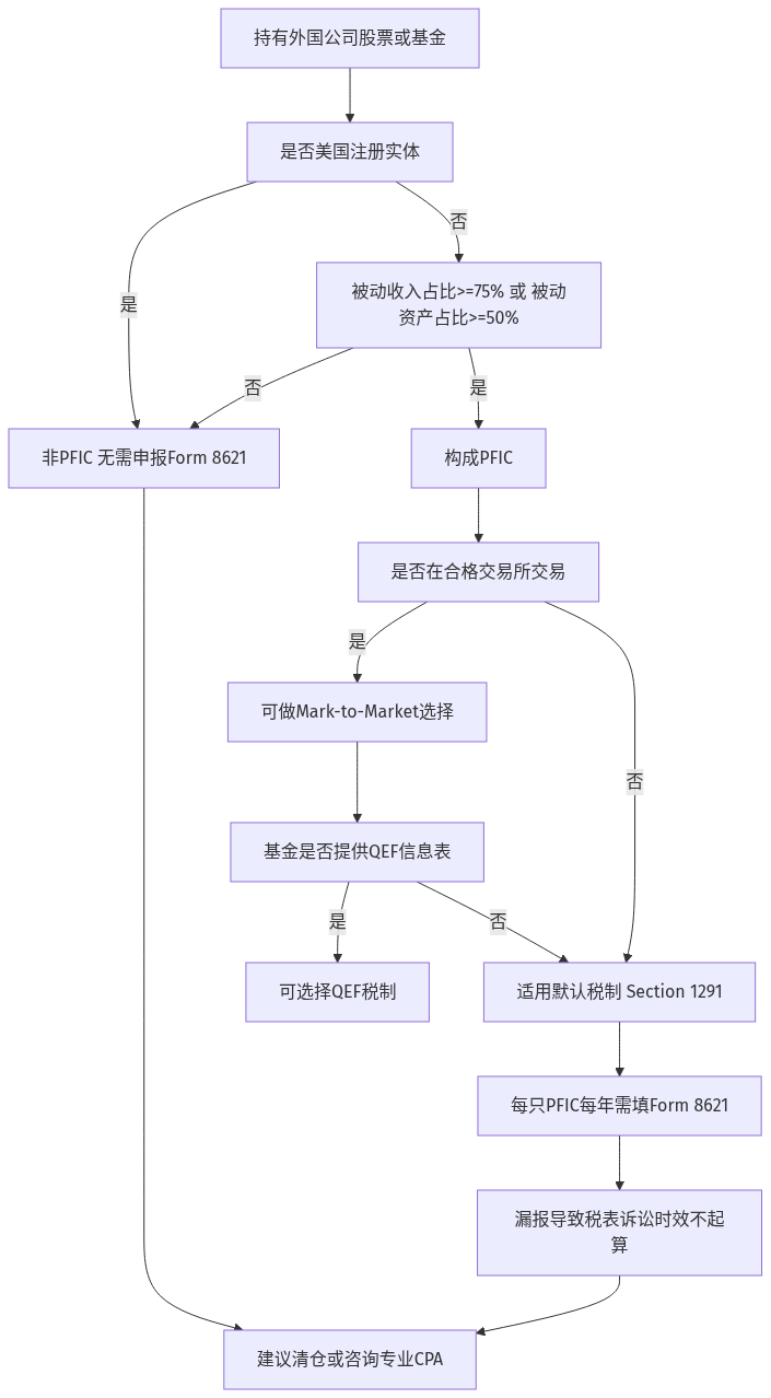 PFIC判定与申报决策流程图：从持有外国公司开始，经被动测试、交易所合格性等分支，最终决定税制选择与申报义务。