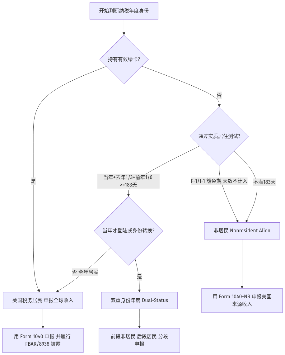 美国税务居民身份判定流程图:绿卡测试与实质居住测试的决策分支