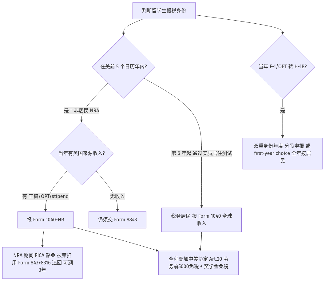 留学生报税身份与表格判定流程图：F-1 五年规则、OPT FICA、H-1B 双重身份与中美协定