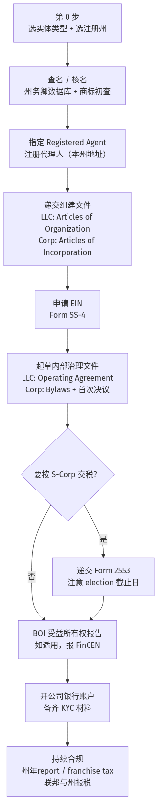 美国注册公司并开银行账户流程图